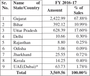 geographical revenue