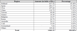 country wise revenue