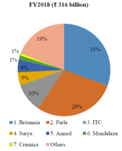 market share of key brands