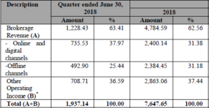 segment wise revenue